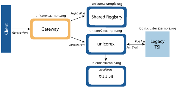 basic single-site configuration with shared registry