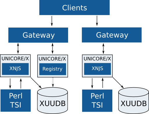 multi-site Grid